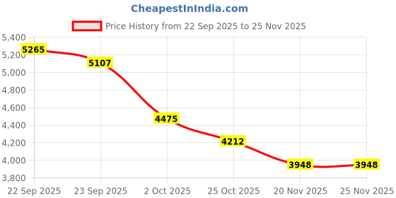 tatacliq.com TOMMY HILFIGER Grey Checks Regular Fit Poplin Woven Shirt tommy hilfiger Price History Graph from 22 Sep 2025 to 25 Nov 2025