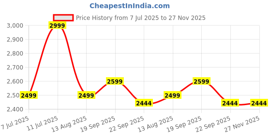 tatacliq.com TOMMY HILFIGER Grey Checks Skirt tommy hilfiger Price History Graph from 7 Jul 2025 to 27 Nov 2025