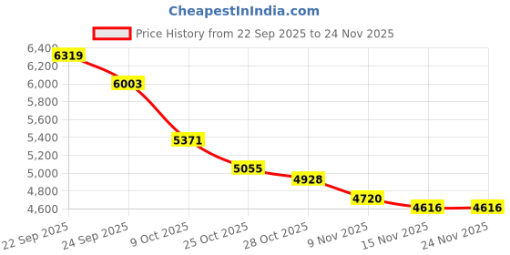 tatacliq.com Tommy Hilfiger Grey Cotton Comfort Fit Sweatshirt tommy hilfiger Price History Graph from 22 Sep 2025 to 24 Nov 2025