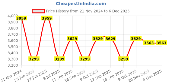 tatacliq.com TOMMY HILFIGER Grey Cotton Flared Fit High Rise Jeans tommy hilfiger Price History Graph from 21 Nov 2024 to 6 Dec 2025