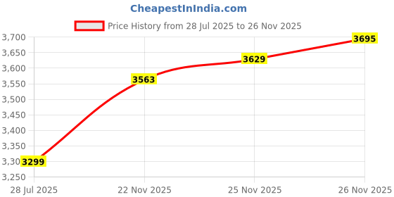 tatacliq.com TOMMY HILFIGER Grey Cotton Flared Fit High Rise Jeans tommy hilfiger Price History Graph from 28 Jul 2025 to 26 Nov 2025