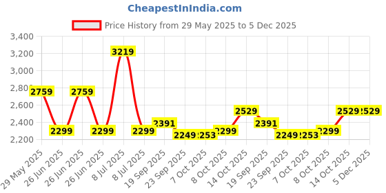 tatacliq.com TOMMY HILFIGER Grey Cotton Graphic Print Hoodie tommy hilfiger Price History Graph from 29 May 2025 to 5 Dec 2025