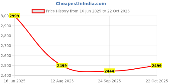 tatacliq.com Tommy Hilfiger Grey Cotton Regular Fit Checks Shirt tommy hilfiger Price History Graph from 16 Jun 2025 to 22 Oct 2025