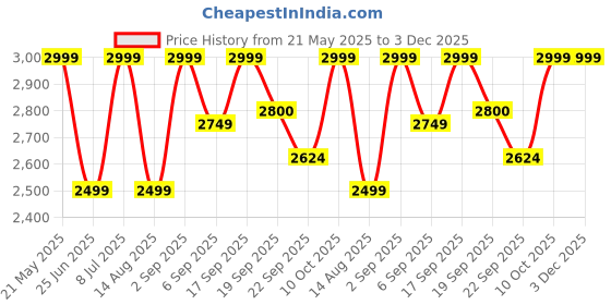 tatacliq.com Tommy Hilfiger Grey Cotton Regular Fit Checks Shirt tommy hilfiger Price History Graph from 21 May 2025 to 2 Dec 2025