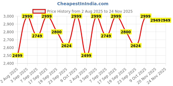 tatacliq.com Tommy Hilfiger Grey Cotton Regular Fit Checks Shirt tommy hilfiger Price History Graph from 2 Aug 2025 to 23 Nov 2025