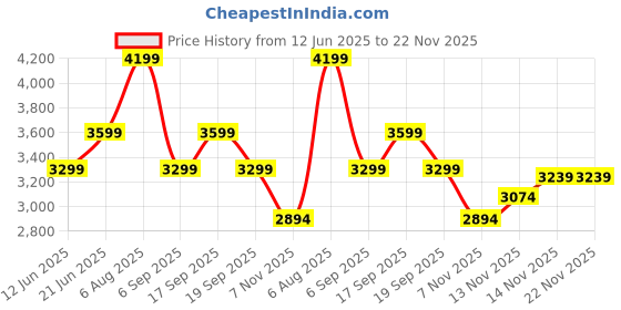 tatacliq.com Tommy Hilfiger Grey Cotton Regular Fit Printed Hooded Sweatshirts tommy hilfiger Price History Graph from 12 Jun 2025 to 22 Nov 2025