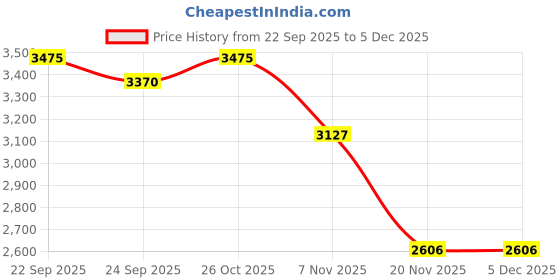 tatacliq.com Tommy Hilfiger Grey Cotton Regular Fit Printed Polo T-Shirt tommy hilfiger Price History Graph from 22 Sep 2025 to 5 Dec 2025
