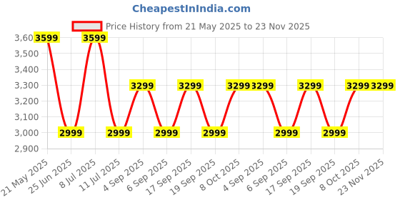 tatacliq.com Tommy Hilfiger Grey Cotton Regular Fit Printed Shirt tommy hilfiger Price History Graph from 21 May 2025 to 23 Nov 2025