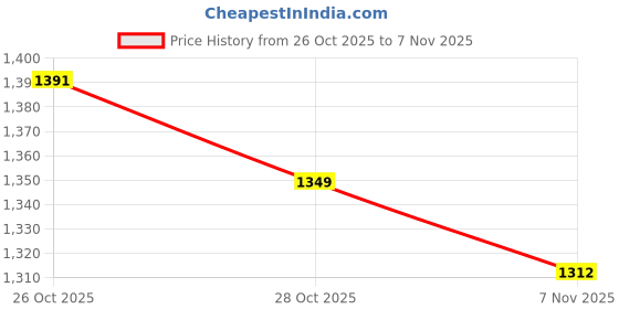 tatacliq.com Tommy Hilfiger Grey Cotton Regular Fit Printed T-Shirt tommy hilfiger Price History Graph from 26 Oct 2025 to 7 Nov 2025