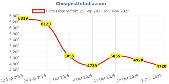 tatacliq.com Tommy Hilfiger Grey Cotton Regular Fit Shirt tommy hilfiger Price History Graph from 22 Sep 2025 to 7 Nov 2025