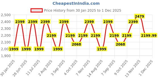 tatacliq.com Tommy Hilfiger Grey Cotton Regular Fit Shorts tommy hilfiger Price History Graph from 30 Jan 2025 to 1 Dec 2025