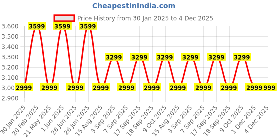tatacliq.com Tommy Hilfiger Grey Cotton Regular Fit Striped Shirt tommy hilfiger Price History Graph from 30 Jan 2025 to 4 Dec 2025