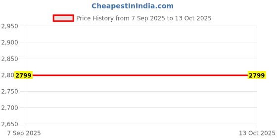 tatacliq.com Tommy Hilfiger Grey Cotton Regular Fit Striped Shirt tommy hilfiger Price History Graph from 7 Sep 2025 to 13 Oct 2025