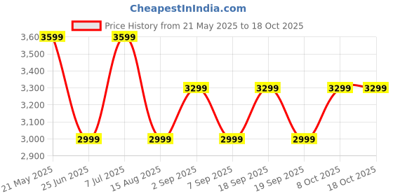 tatacliq.com Tommy Hilfiger Grey Cotton Regular Fit Structured Shirt tommy hilfiger Price History Graph from 21 May 2025 to 18 Oct 2025