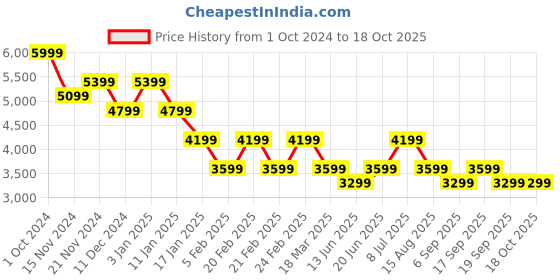 tatacliq.com Tommy Hilfiger Grey Cotton Regular Fit Sweatshirts tommy hilfiger Price History Graph from 1 Oct 2024 to 18 Oct 2025