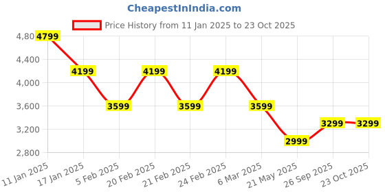tatacliq.com Tommy Hilfiger Grey Cotton Regular Fit Sweatshirts tommy hilfiger Price History Graph from 11 Jan 2025 to 23 Oct 2025