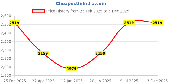 tatacliq.com Tommy Hilfiger Grey Cotton Regular Fit Sweatshirts tommy hilfiger Price History Graph from 25 Feb 2025 to 3 Dec 2025