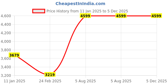 tatacliq.com Tommy Hilfiger Grey Cotton Regular Fit Sweatshirts tommy hilfiger Price History Graph from 11 Jan 2025 to 4 Dec 2025