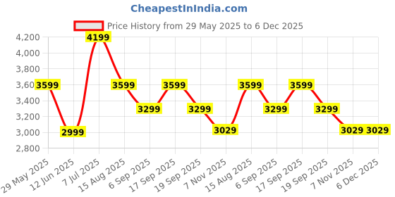 tatacliq.com Tommy Hilfiger Grey Cotton Regular Fit Sweatshirts tommy hilfiger Price History Graph from 29 May 2025 to 5 Dec 2025
