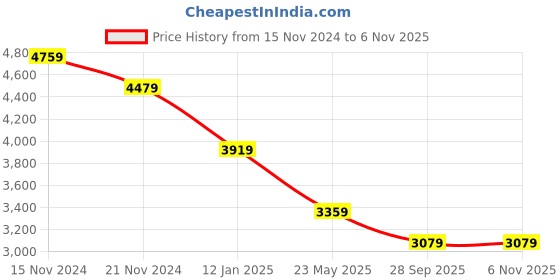 tatacliq.com Tommy Hilfiger Grey Cotton Regular Fit Texture Polo T-Shirts tommy hilfiger Price History Graph from 15 Nov 2024 to 5 Nov 2025