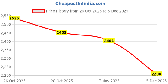 tatacliq.com Tommy Hilfiger Grey Cotton Regular Fit Texture T-Shirt tommy hilfiger Price History Graph from 26 Oct 2025 to 5 Dec 2025