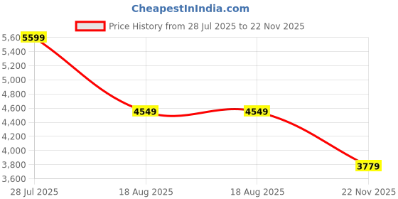 tatacliq.com TOMMY HILFIGER Grey Cotton Relaxed fit Sweatshirt tommy hilfiger Price History Graph from 28 Jul 2025 to 22 Nov 2025