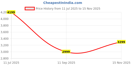 tatacliq.com Tommy Hilfiger Grey Cotton Relaxed Fit Texture Pullover tommy hilfiger Price History Graph from 11 Jul 2025 to 15 Nov 2025