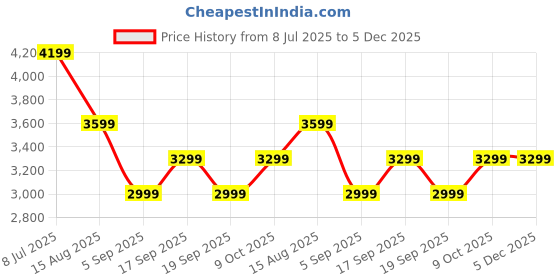 tatacliq.com Tommy Hilfiger Grey Cotton Relaxed Fit Texture Pullover tommy hilfiger Price History Graph from 8 Jul 2025 to 5 Dec 2025