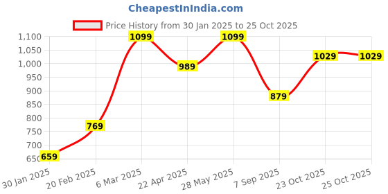 tatacliq.com TOMMY HILFIGER Grey Cotton Slim fit Solid Socks (Pack of 3) tommy hilfiger Price History Graph from 30 Jan 2025 to 25 Oct 2025