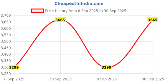 tatacliq.com TOMMY HILFIGER Grey Cotton Solid Full Sleeves Sweater tommy hilfiger Price History Graph from 8 Sep 2025 to 30 Sep 2025