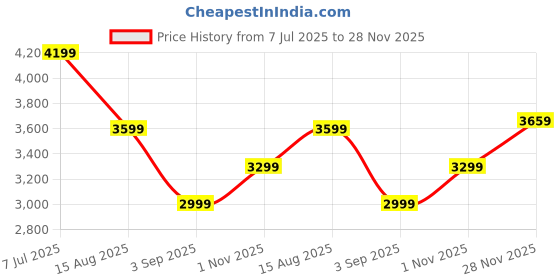 tatacliq.com Tommy Hilfiger Grey Cotton Solid Men Regular Fit Sweatshirt tommy hilfiger Price History Graph from 7 Jul 2025 to 28 Nov 2025