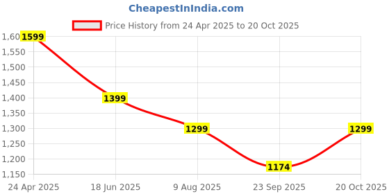 tatacliq.com TOMMY HILFIGER Grey Cotton Solid Short Sleeve T-Shirt tommy hilfiger Price History Graph from 24 Apr 2025 to 20 Oct 2025