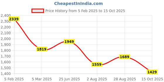 tatacliq.com Tommy Hilfiger Grey Cotton Solid T-Shirt tommy hilfiger Price History Graph from 5 Feb 2025 to 15 Oct 2025