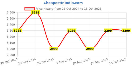 tatacliq.com Tommy Hilfiger Grey Fog & Optic White Regular Fit Striped Shirt tommy hilfiger Price History Graph from 26 Oct 2024 to 15 Oct 2025