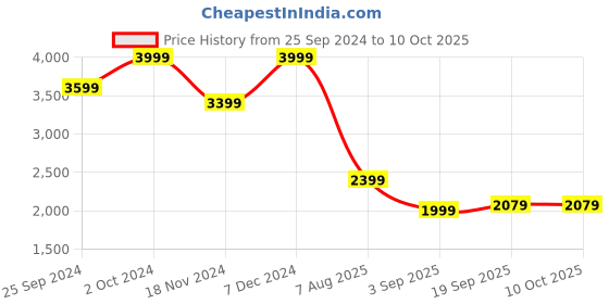 tatacliq.com TOMMY HILFIGER Grey Graphic Print Sweatshirt tommy hilfiger Price History Graph from 25 Sep 2024 to 10 Oct 2025