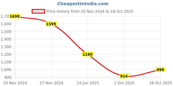 tatacliq.com Tommy Hilfiger Grey Graphic Regular Fit T-Shirt tommy hilfiger Price History Graph from 20 Nov 2024 to 18 Oct 2025
