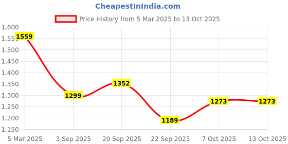 tatacliq.com Tommy Hilfiger Grey Heather & Desert Sky Color Block Regular Fit Polo T-Shirt tommy hilfiger Price History Graph from 5 Mar 2025 to 13 Oct 2025
