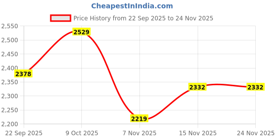 tatacliq.com Tommy Hilfiger Grey Heather Cotton Regular Fit Sweatshirt tommy hilfiger Price History Graph from 22 Sep 2025 to 23 Nov 2025