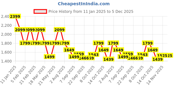 tatacliq.com Tommy Hilfiger Grey Heather Embellished Regular Fit Sweatshirt tommy hilfiger Price History Graph from 11 Jan 2025 to 4 Dec 2025