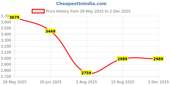 tatacliq.com Tommy Hilfiger Grey Heather Relaxed Fit Joggers tommy hilfiger Price History Graph from 29 May 2025 to 2 Dec 2025