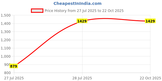tatacliq.com TOMMY HILFIGER Grey Heathered T-Shirt tommy hilfiger Price History Graph from 27 Jul 2025 to 22 Oct 2025