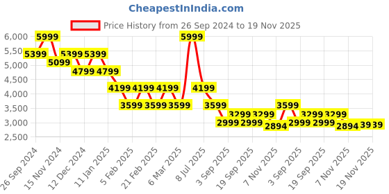 tatacliq.com Tommy Hilfiger Grey Logo Regular Fit Hoodie tommy hilfiger Price History Graph from 26 Sep 2024 to 19 Nov 2025