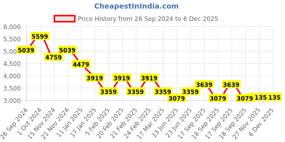 tatacliq.com Tommy Hilfiger Grey Logo Regular Fit Joggers tommy hilfiger Price History Graph from 26 Sep 2024 to 5 Dec 2025