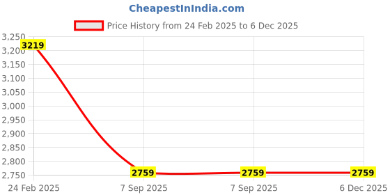 tatacliq.com Tommy Hilfiger Grey Logo Regular Fit Sweatshirt tommy hilfiger Price History Graph from 24 Feb 2025 to 5 Dec 2025