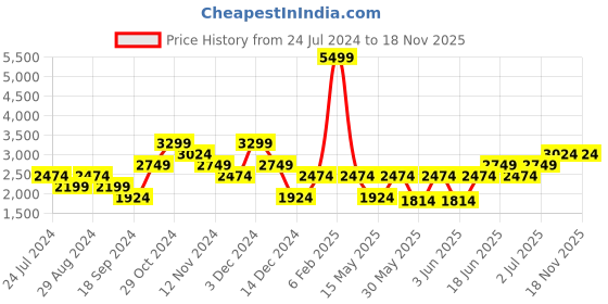 tatacliq.com TOMMY HILFIGER Grey Nathalie Striped Leather Wallet tommy hilfiger Price History Graph from 24 Jul 2024 to 17 Nov 2025