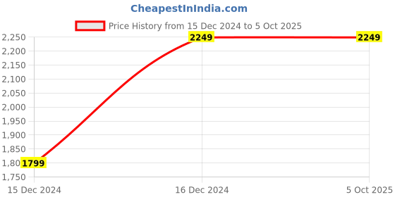 tatacliq.com Tommy Hilfiger Grey Polyester Large Laptop Backpack tommy hilfiger Price History Graph from 15 Dec 2024 to 4 Oct 2025
