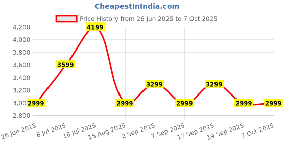 tatacliq.com TOMMY HILFIGER Grey Polyester Regular Fit Solid Trousers tommy hilfiger Price History Graph from 26 Jun 2025 to 7 Oct 2025