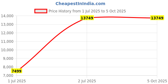 tatacliq.com Tommy Hilfiger Grey Printed Large Hard Cabin Trolley Bag tommy hilfiger Price History Graph from 1 Jul 2025 to 4 Oct 2025