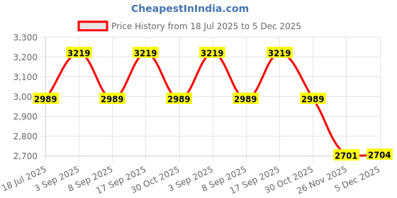 tatacliq.com TOMMY HILFIGER Grey Printed Regular Fit Cotton Polo T-Shirt tommy hilfiger Price History Graph from 18 Jul 2025 to 5 Dec 2025