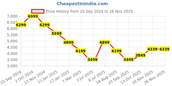 tatacliq.com Tommy Hilfiger Grey Printed Regular Fit Sweatshirt tommy hilfiger Price History Graph from 25 Sep 2024 to 25 Nov 2025